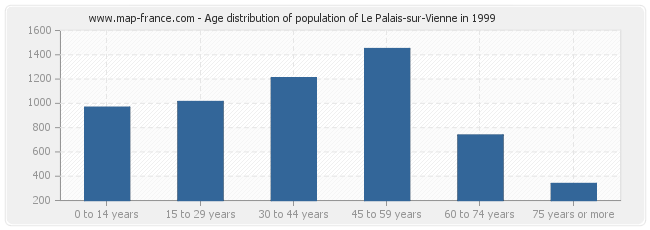 Age distribution of population of Le Palais-sur-Vienne in 1999